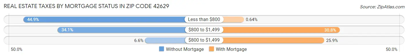 Real Estate Taxes by Mortgage Status in Zip Code 42629