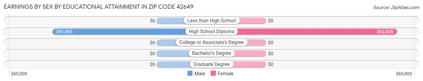 Earnings by Sex by Educational Attainment in Zip Code 42649