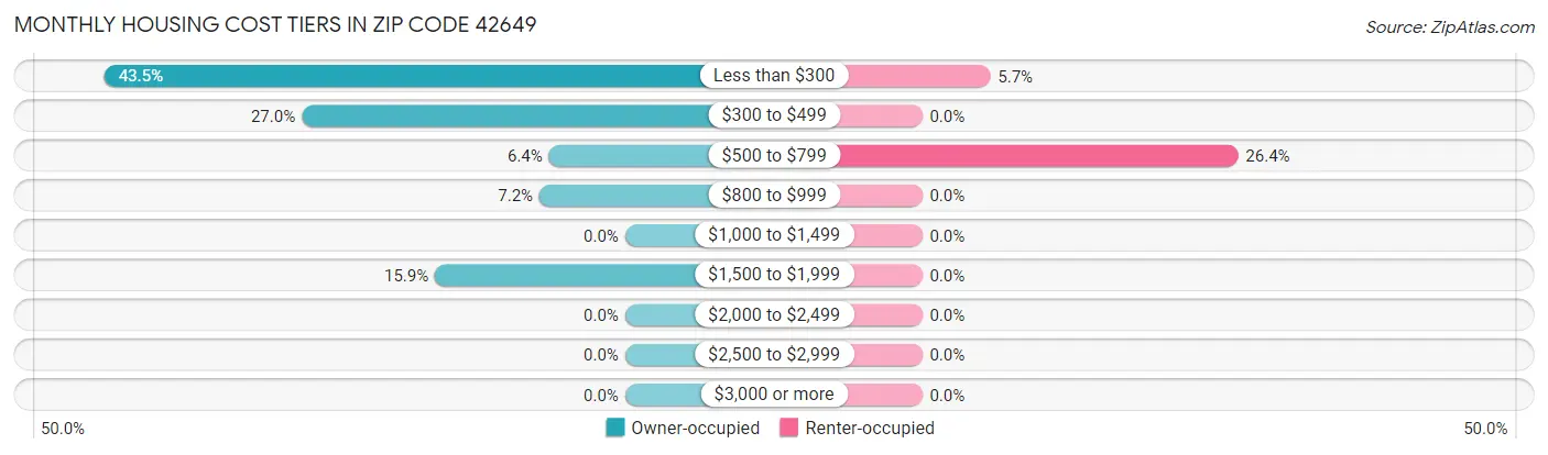 Monthly Housing Cost Tiers in Zip Code 42649