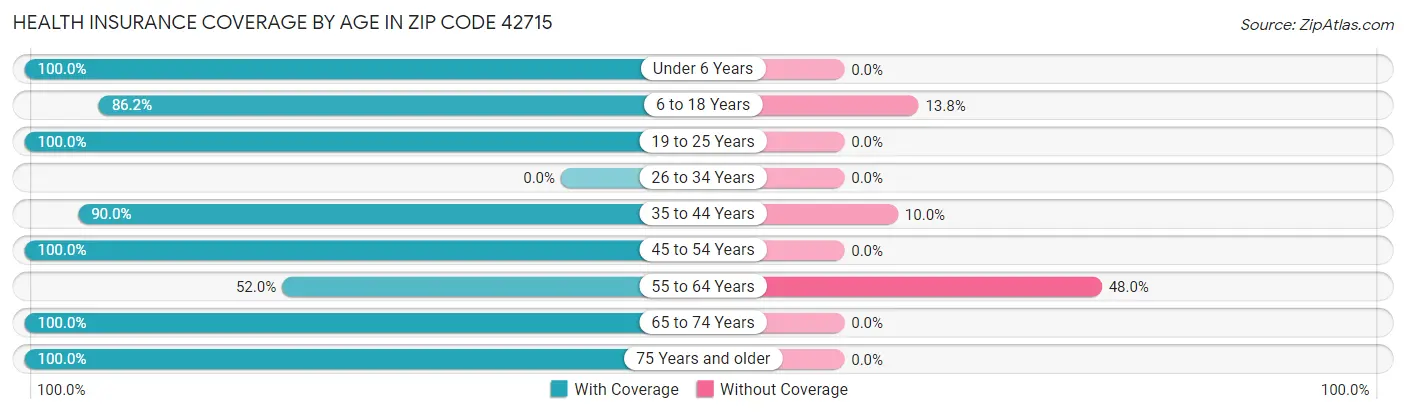 Health Insurance Coverage by Age in Zip Code 42715