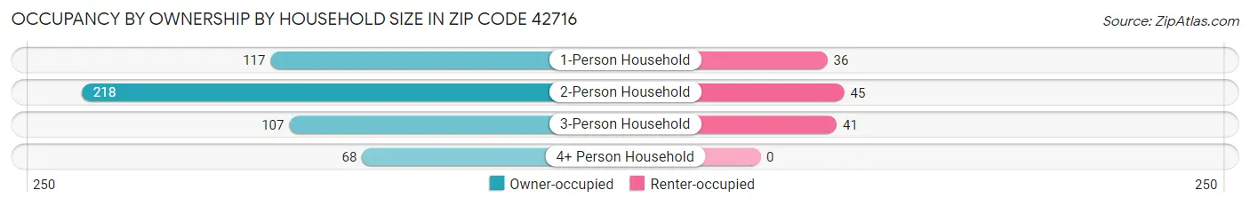 Occupancy by Ownership by Household Size in Zip Code 42716