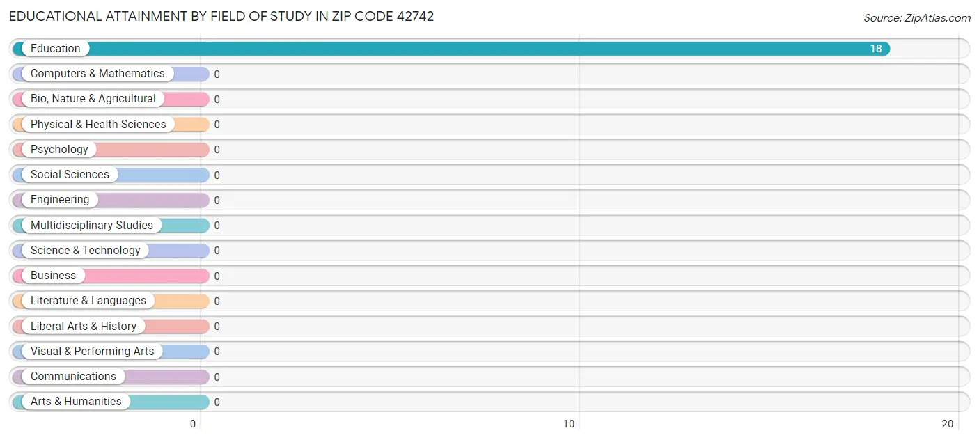 Educational Attainment by Field of Study in Zip Code 42742