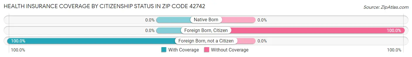 Health Insurance Coverage by Citizenship Status in Zip Code 42742