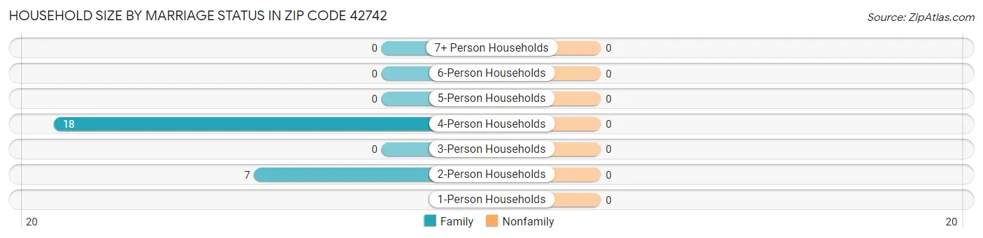Household Size by Marriage Status in Zip Code 42742