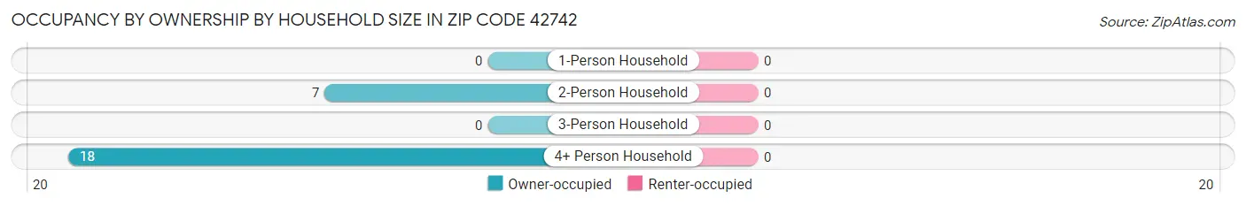 Occupancy by Ownership by Household Size in Zip Code 42742