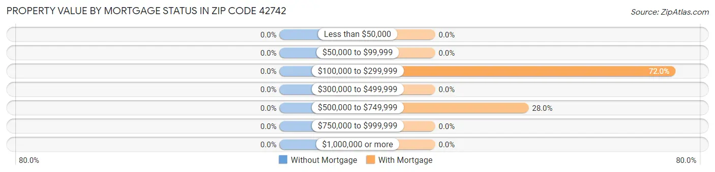 Property Value by Mortgage Status in Zip Code 42742