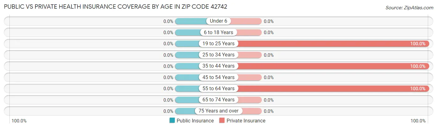 Public vs Private Health Insurance Coverage by Age in Zip Code 42742