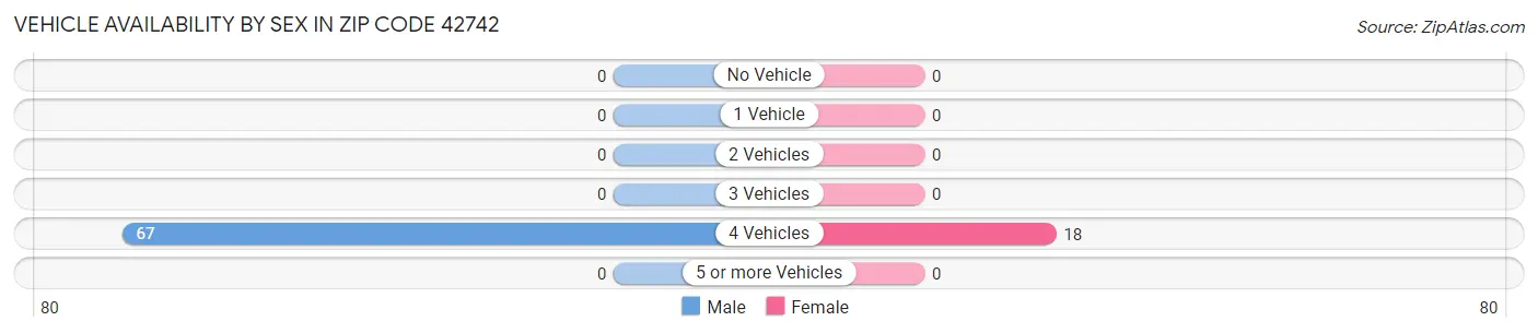Vehicle Availability by Sex in Zip Code 42742
