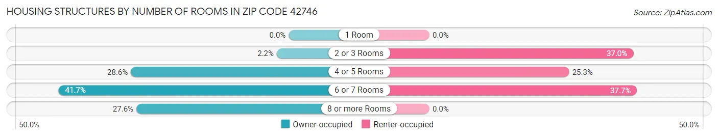 Housing Structures by Number of Rooms in Zip Code 42746