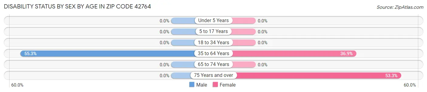 Disability Status by Sex by Age in Zip Code 42764