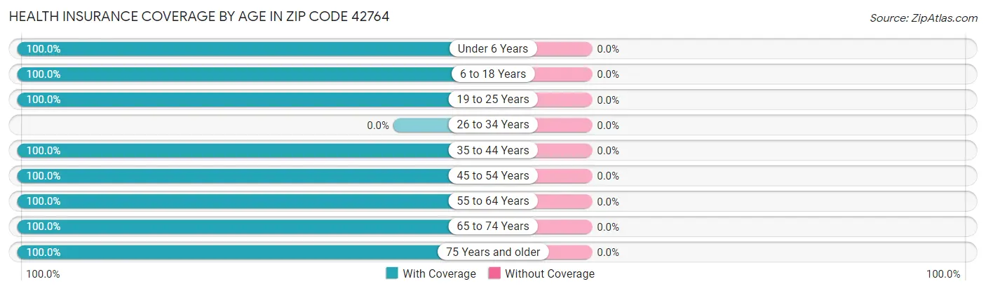 Health Insurance Coverage by Age in Zip Code 42764