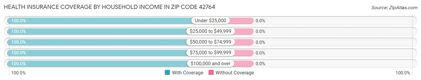Health Insurance Coverage by Household Income in Zip Code 42764