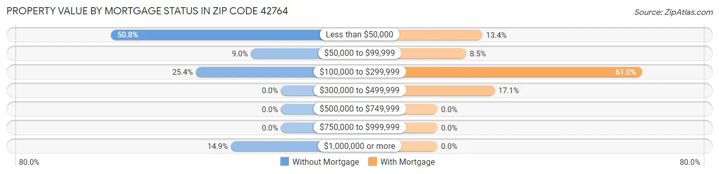 Property Value by Mortgage Status in Zip Code 42764