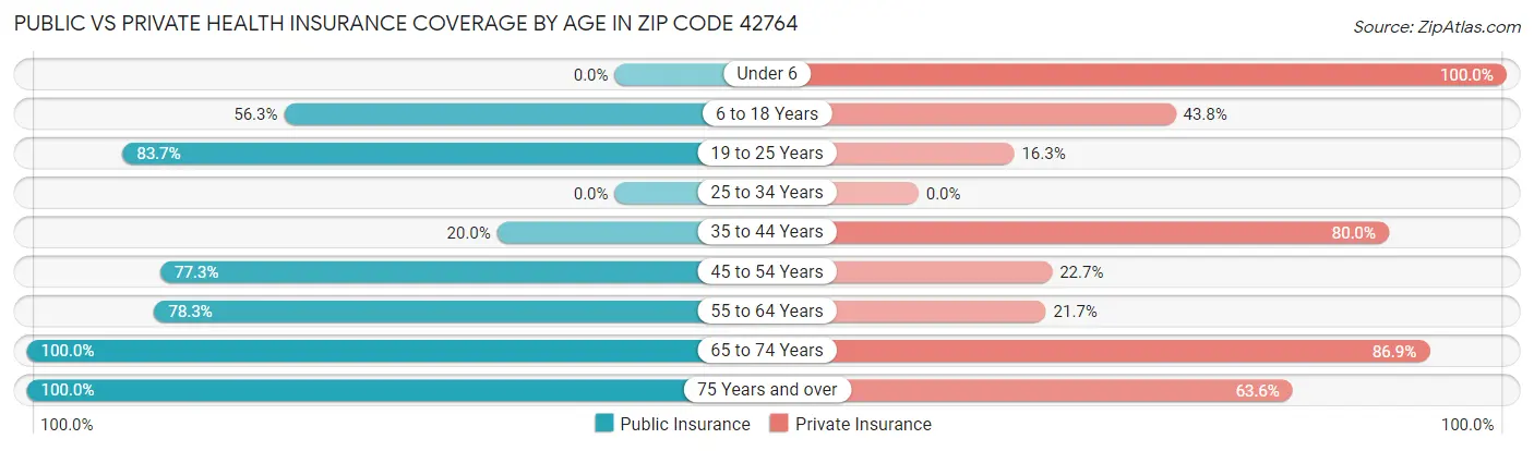 Public vs Private Health Insurance Coverage by Age in Zip Code 42764