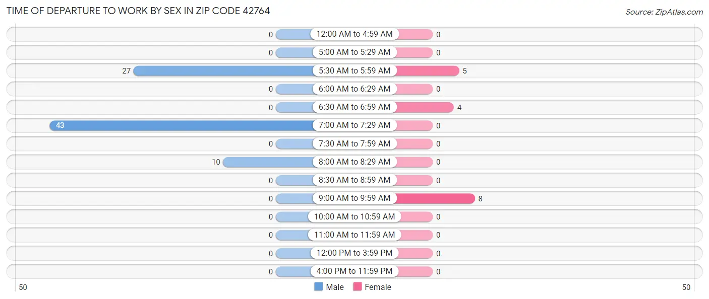 Time of Departure to Work by Sex in Zip Code 42764