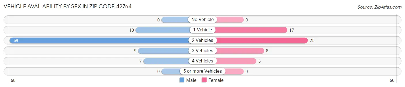 Vehicle Availability by Sex in Zip Code 42764