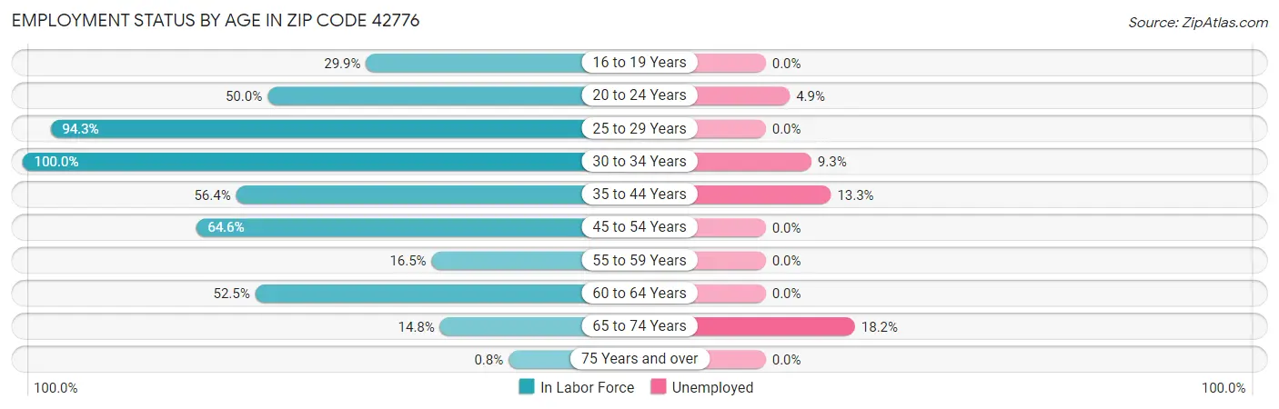 Employment Status by Age in Zip Code 42776
