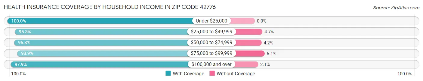 Health Insurance Coverage by Household Income in Zip Code 42776