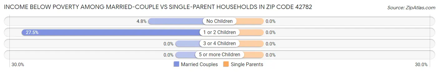Income Below Poverty Among Married-Couple vs Single-Parent Households in Zip Code 42782