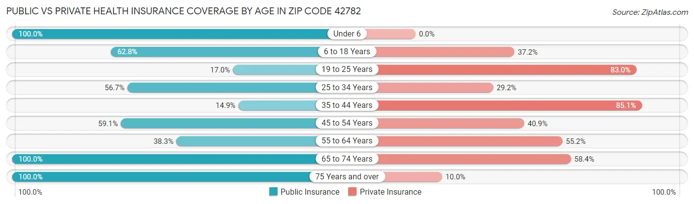 Public vs Private Health Insurance Coverage by Age in Zip Code 42782