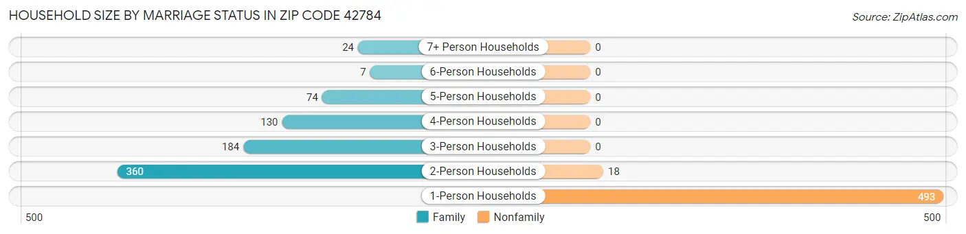 Household Size by Marriage Status in Zip Code 42784