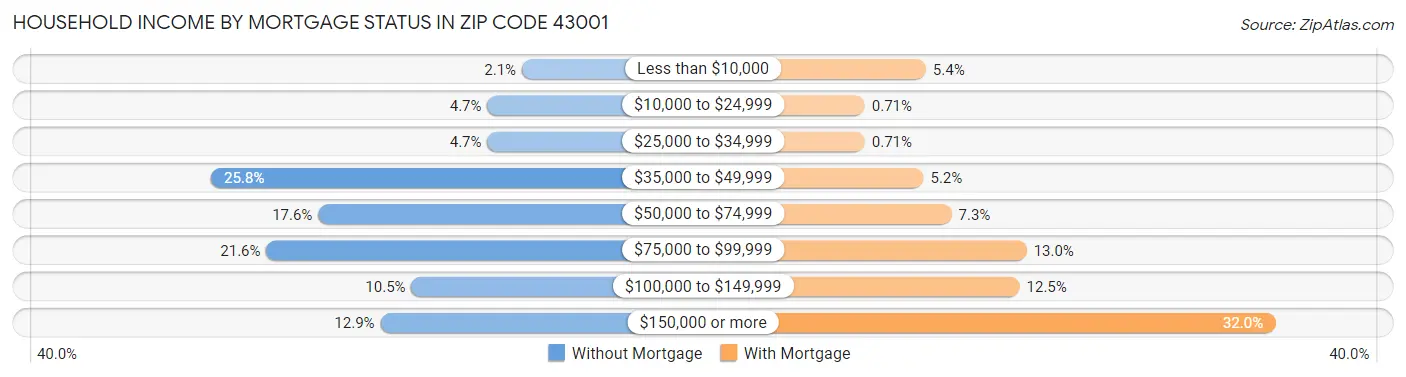 Household Income by Mortgage Status in Zip Code 43001