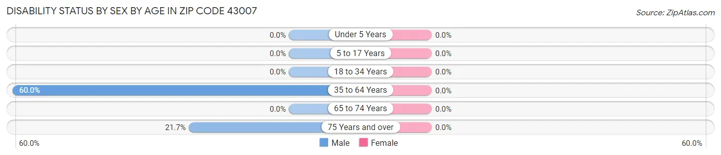 Disability Status by Sex by Age in Zip Code 43007