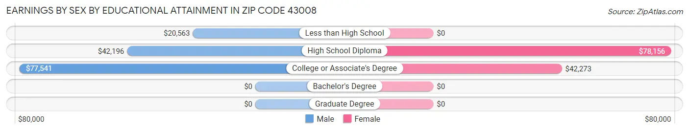 Earnings by Sex by Educational Attainment in Zip Code 43008