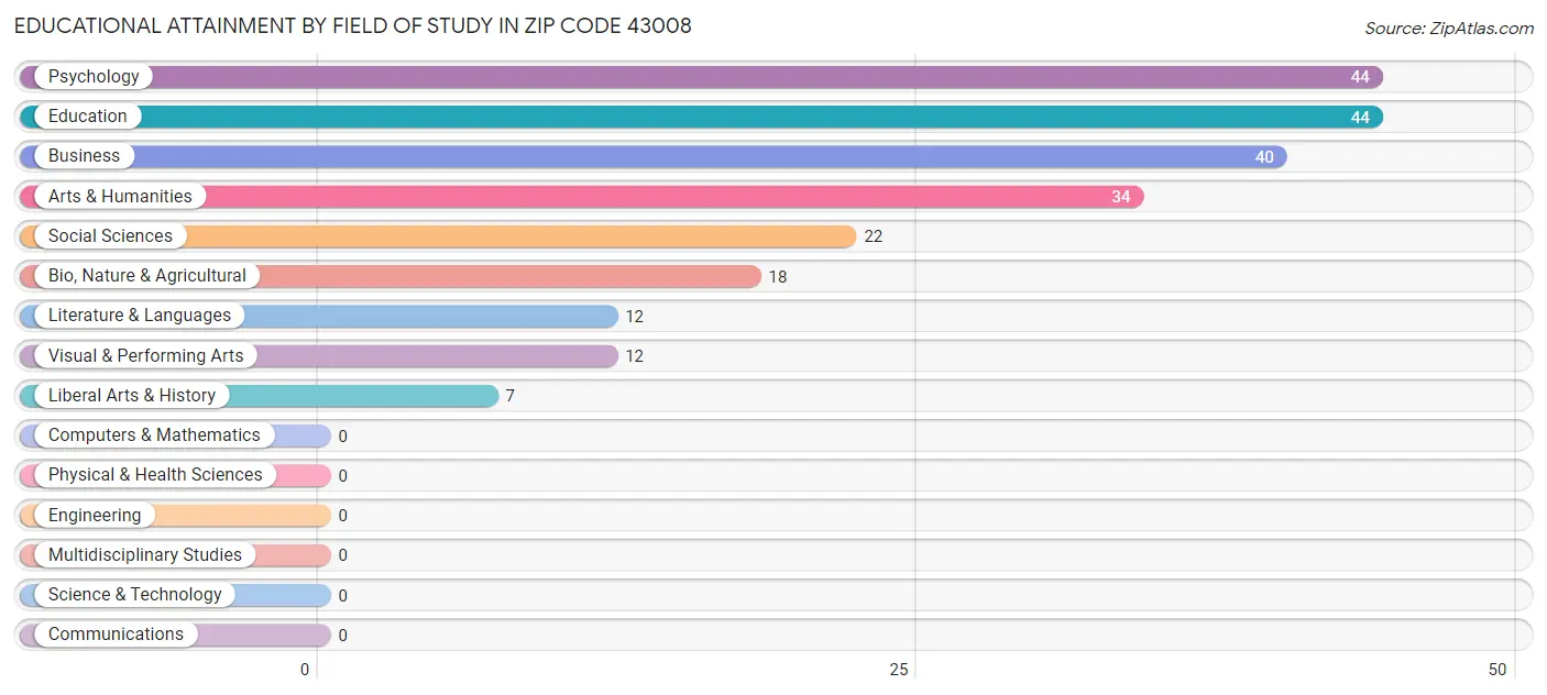 Educational Attainment by Field of Study in Zip Code 43008