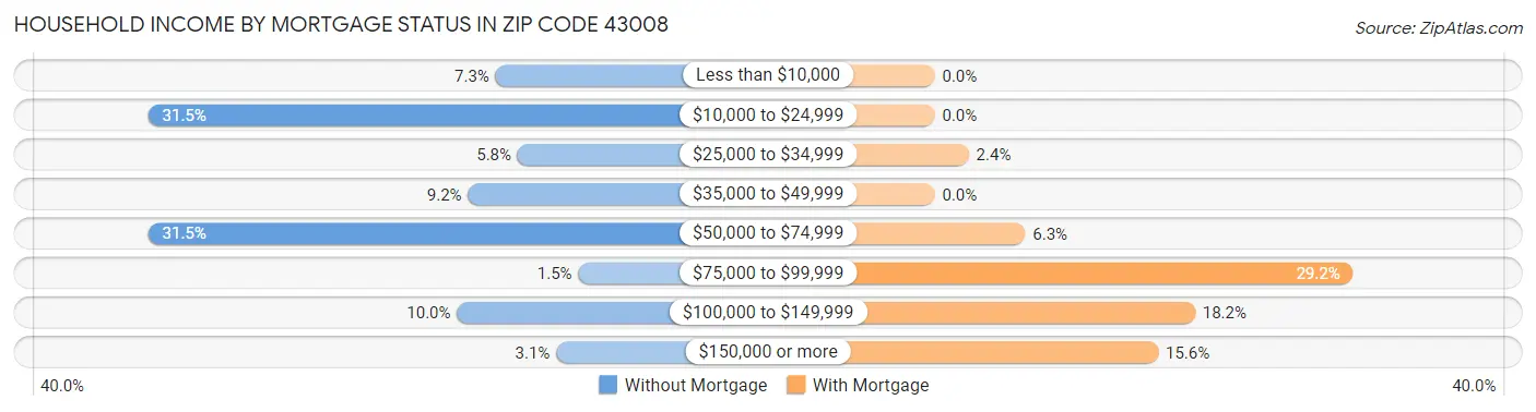 Household Income by Mortgage Status in Zip Code 43008