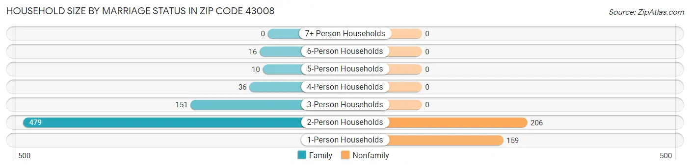 Household Size by Marriage Status in Zip Code 43008