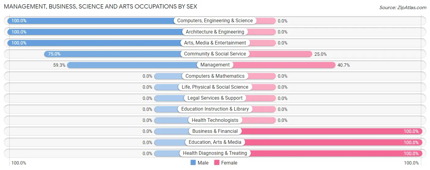 Management, Business, Science and Arts Occupations by Sex in Zip Code 43008
