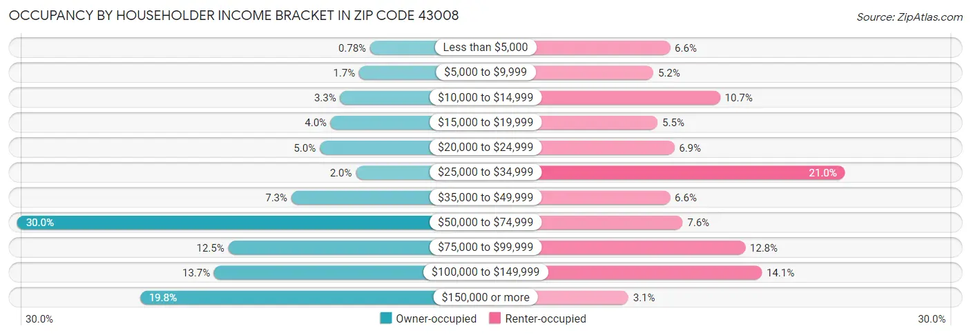 Occupancy by Householder Income Bracket in Zip Code 43008