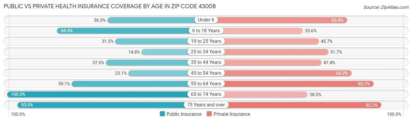 Public vs Private Health Insurance Coverage by Age in Zip Code 43008