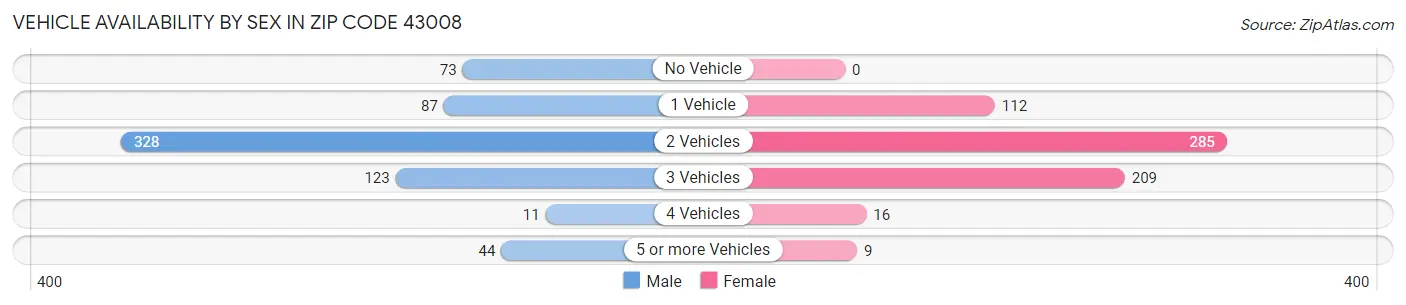 Vehicle Availability by Sex in Zip Code 43008