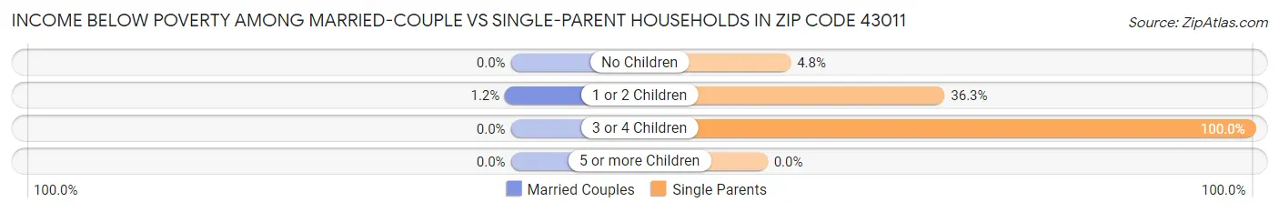 Income Below Poverty Among Married-Couple vs Single-Parent Households in Zip Code 43011