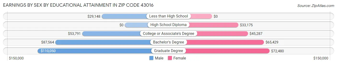 Earnings by Sex by Educational Attainment in Zip Code 43016