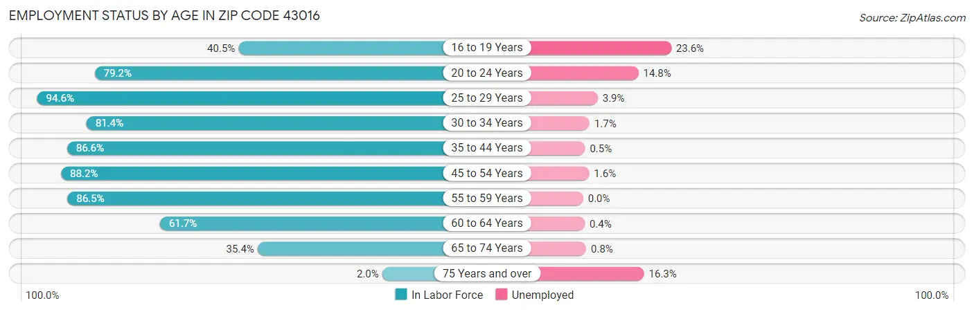 Employment Status by Age in Zip Code 43016