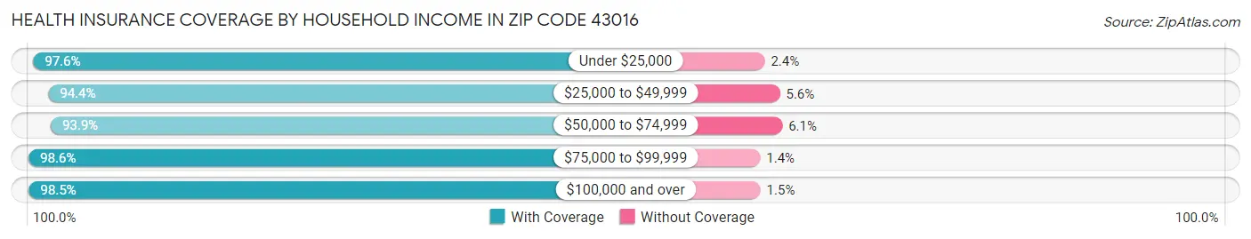 Health Insurance Coverage by Household Income in Zip Code 43016