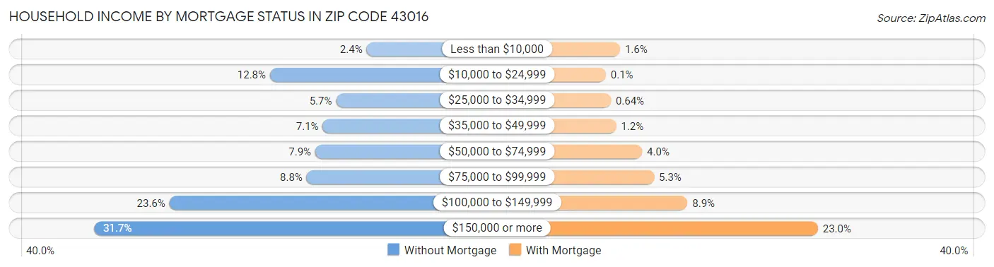 Household Income by Mortgage Status in Zip Code 43016