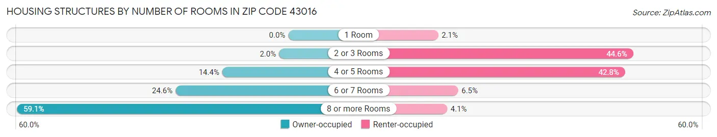 Housing Structures by Number of Rooms in Zip Code 43016