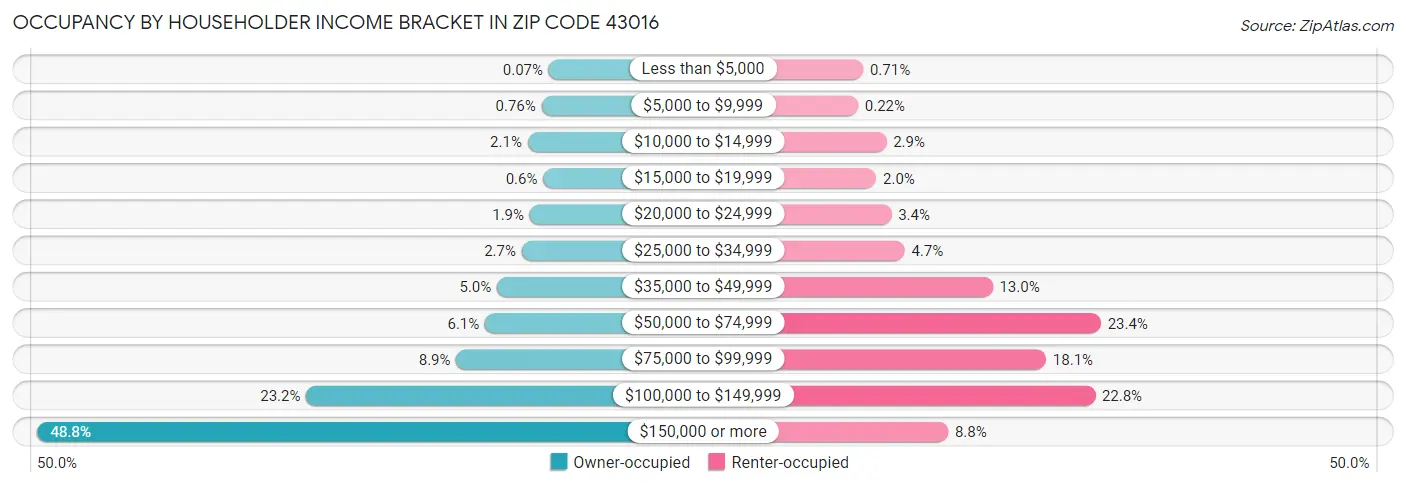 Occupancy by Householder Income Bracket in Zip Code 43016