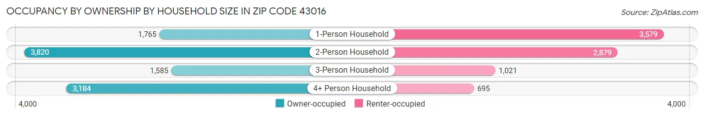 Occupancy by Ownership by Household Size in Zip Code 43016