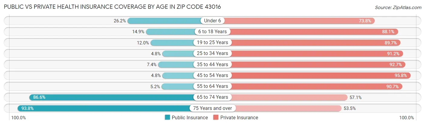 Public vs Private Health Insurance Coverage by Age in Zip Code 43016