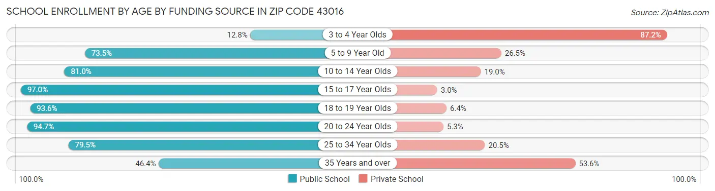 School Enrollment by Age by Funding Source in Zip Code 43016