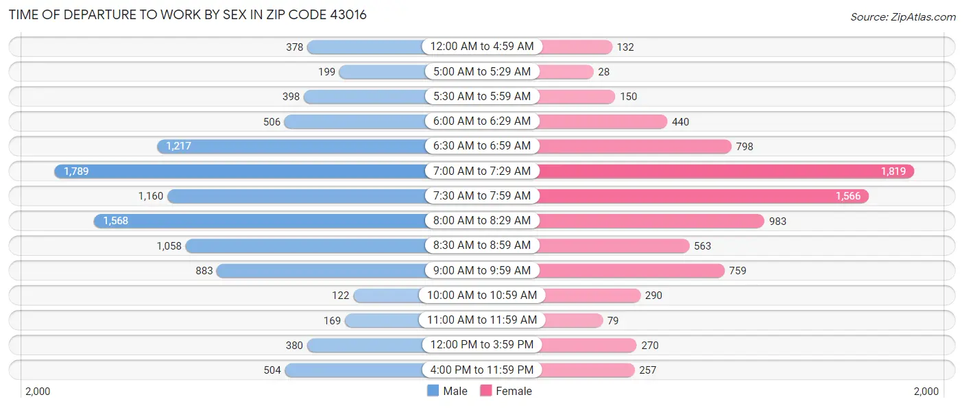 Time of Departure to Work by Sex in Zip Code 43016