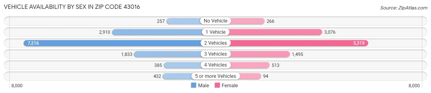 Vehicle Availability by Sex in Zip Code 43016