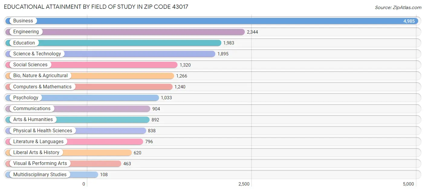 Educational Attainment by Field of Study in Zip Code 43017