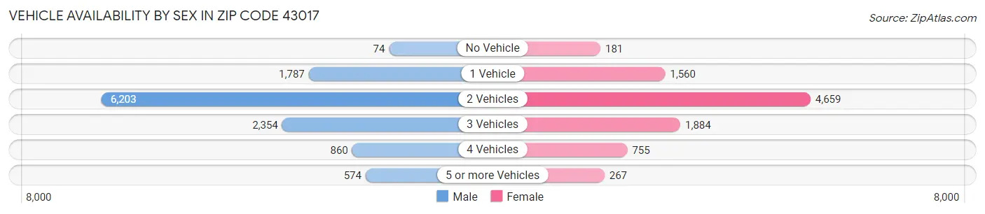 Vehicle Availability by Sex in Zip Code 43017