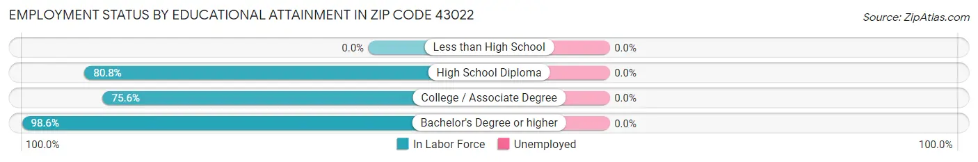 Employment Status by Educational Attainment in Zip Code 43022